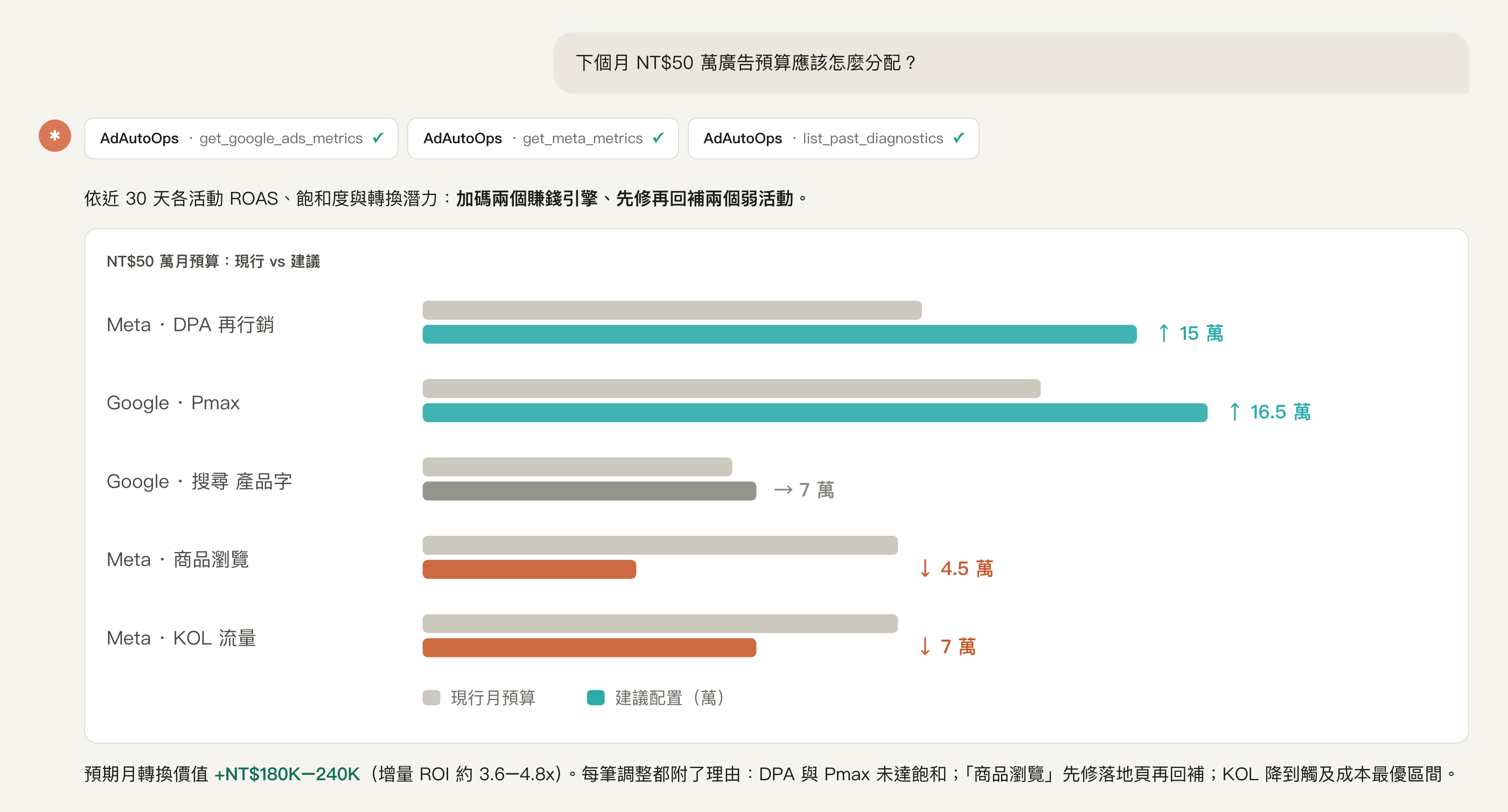 下個月 NT$50 萬廣告預算應該怎麼分配？