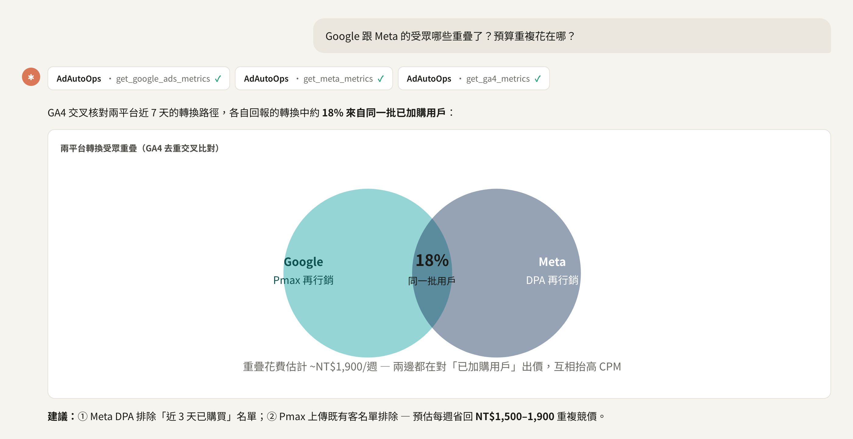 Google 跟 Meta 的受眾哪些重疊了？預算重複花在哪？