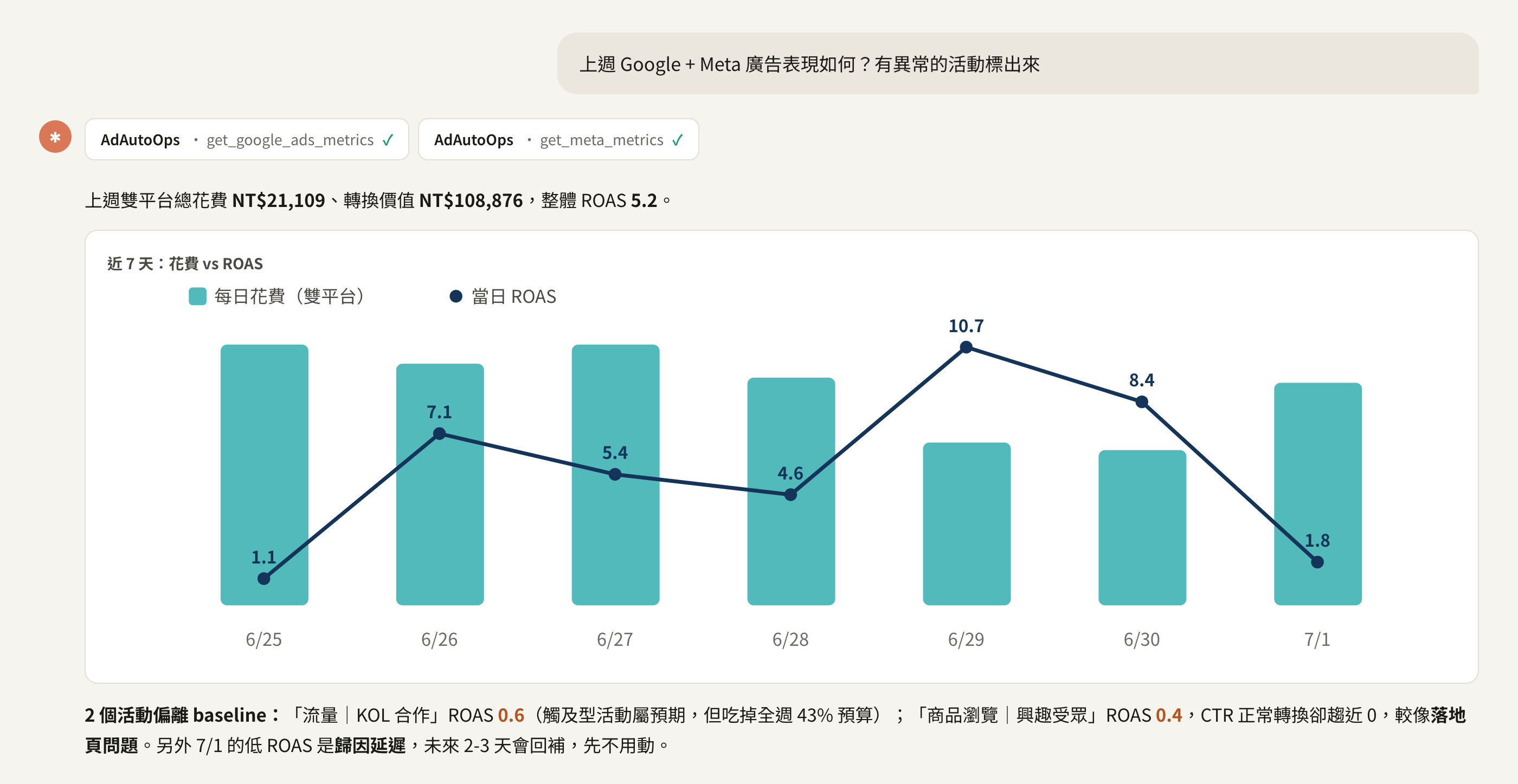 上週 Google + Meta 廣告表現如何？有異常的活動標出來